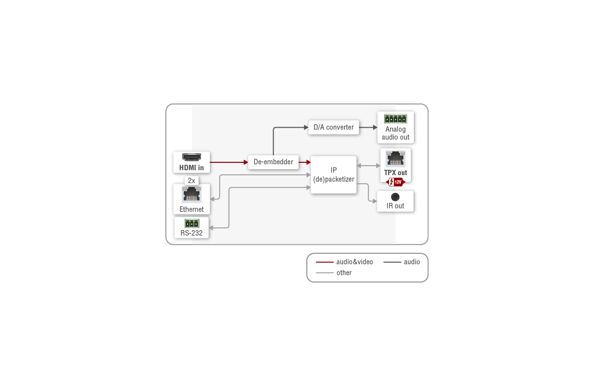 HDMI-TPX-TX106A | SDVoE Point-to-Point Extender